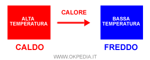 il calore tra due corpi con diversa temperatura