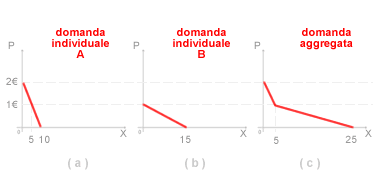 COSTRUZIONE <a href='/curva_di_domanda' _fcksavedurl='/curva_di_domanda' title='CURVA DI DOMANDA'>CURVA DI DOMANDA</a> AGGREGATA