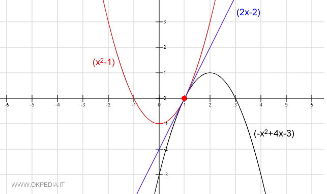 la verifica grafica dell'esercizio sul teorema del confronto dei limiti